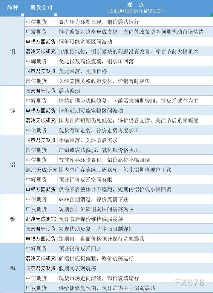 期货公司观点汇总一张图：2月5日有色系（铜、锌、铝、镍、锡等）