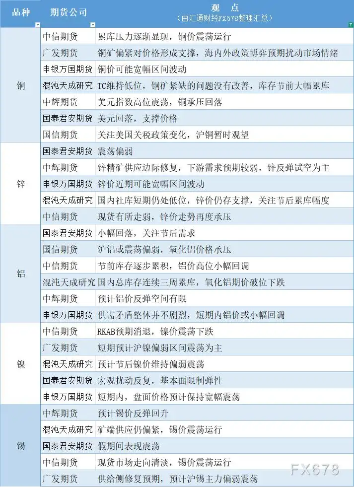 期货公司观点汇总一张图：2月5日有色系（铜、锌、铝、镍、锡等）