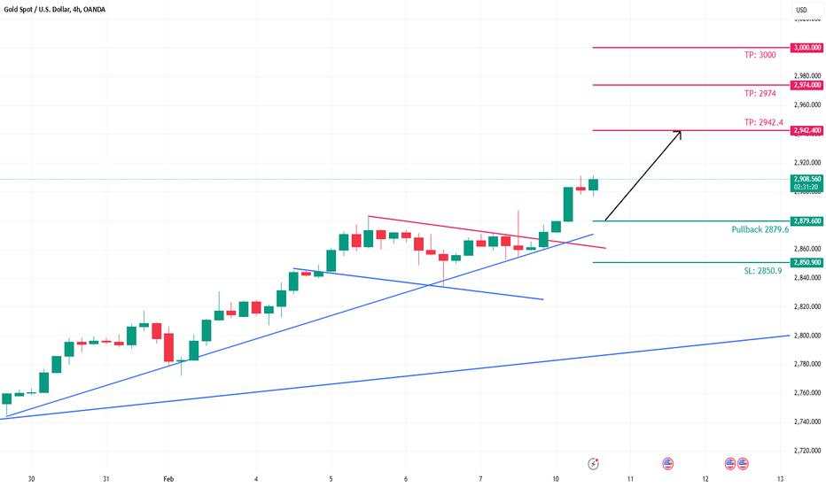 Gold trading signals