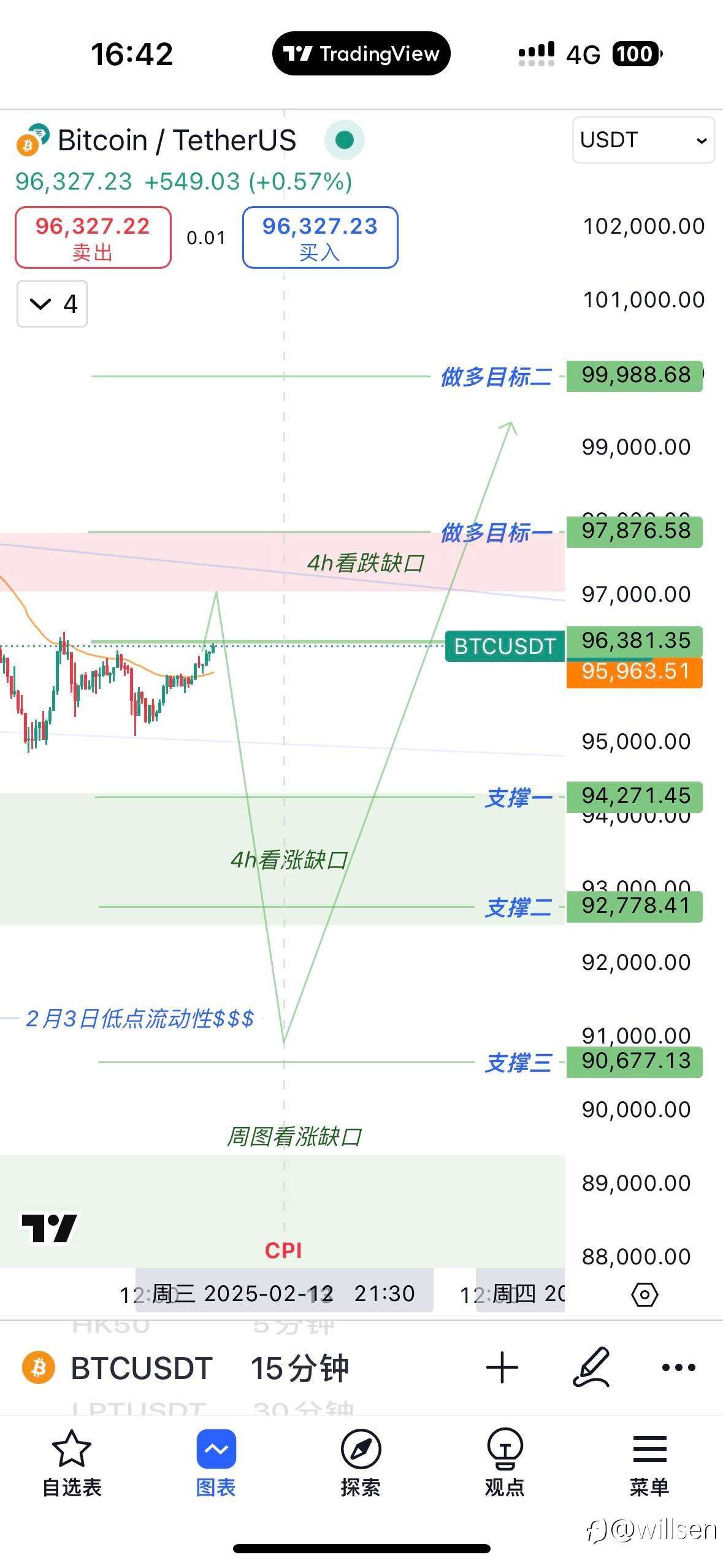 CPI强势来临,BTC等待回踩周图看涨缺口(90000)附近,企稳上车多