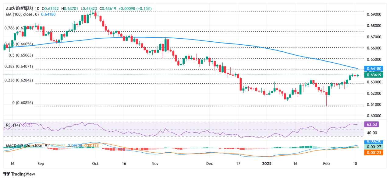 AUD/USD Price Forecast: Sits near two-month high, above mid-0.6300s ahead of FOMC minutes