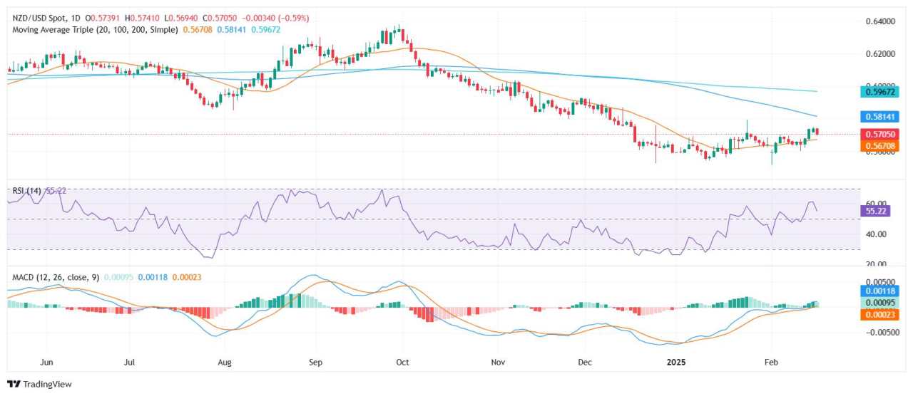 NZD/USD Price Analysis: Kiwi pulls back ahead of RBNZ decision