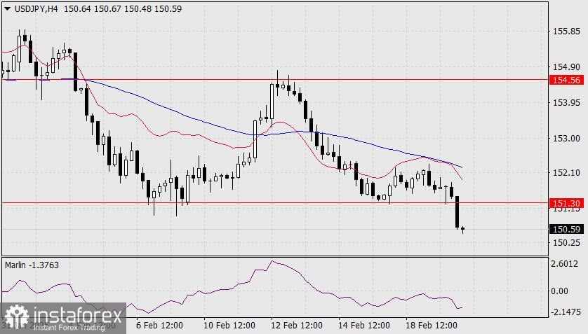 Prakiraan USD/JPY untuk 20 Februari 2025