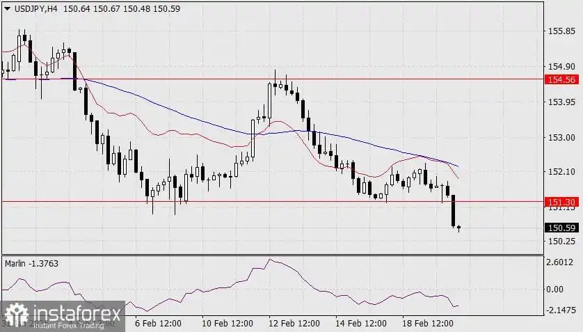 Prakiraan USD/JPY untuk 20 Februari 2025