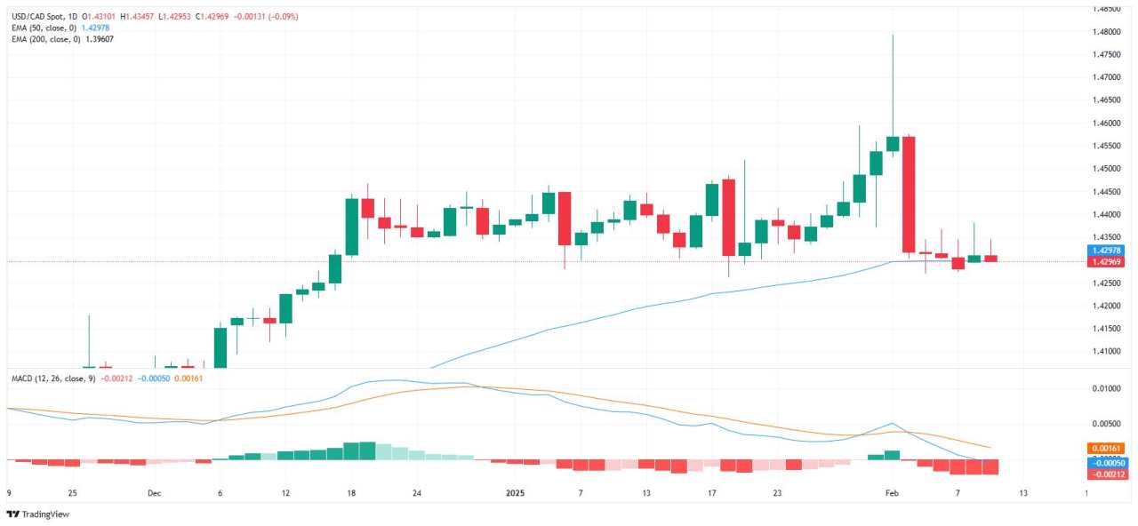 Canadian Dollar remains in steady range on Tuesday