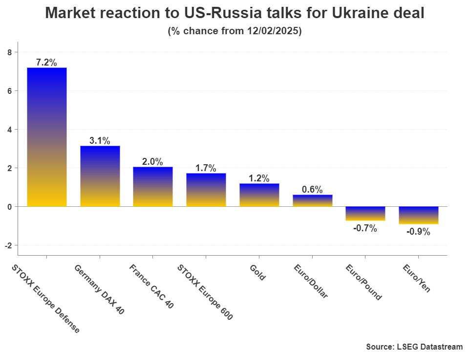 Trump bypasses Europe to end Ukraine war – Euro and Gold fight for attention