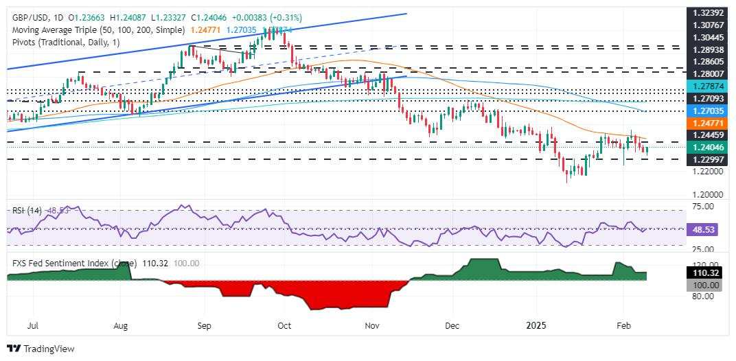 GBP/USD climbs above 1.2400 as US Dollar weakens on tariff woes