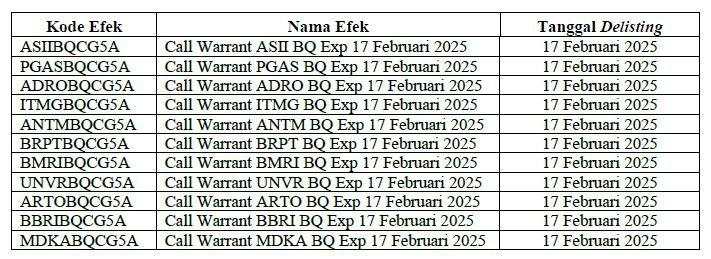 Perhatian, 11 Waran Terstruktur Ini Delisting 17 Februari