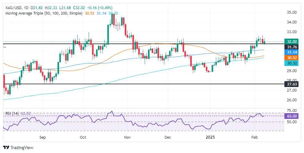 Silver Price Forecast: XAG/USD rises and reclaims $32.00 on haven demand