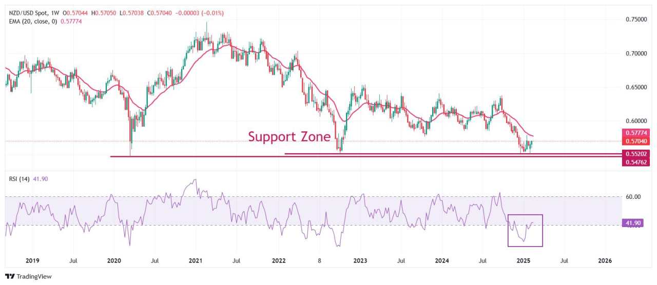 Prakiraan Harga NZD/USD: Perbarui Level Tertinggi Dua Minggu di Dekat 0,5700