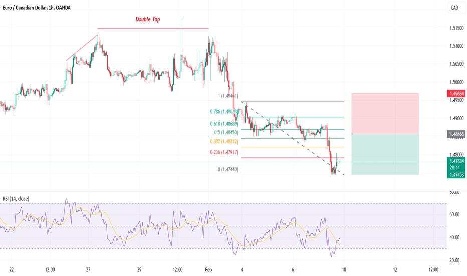 EURCAD - Short