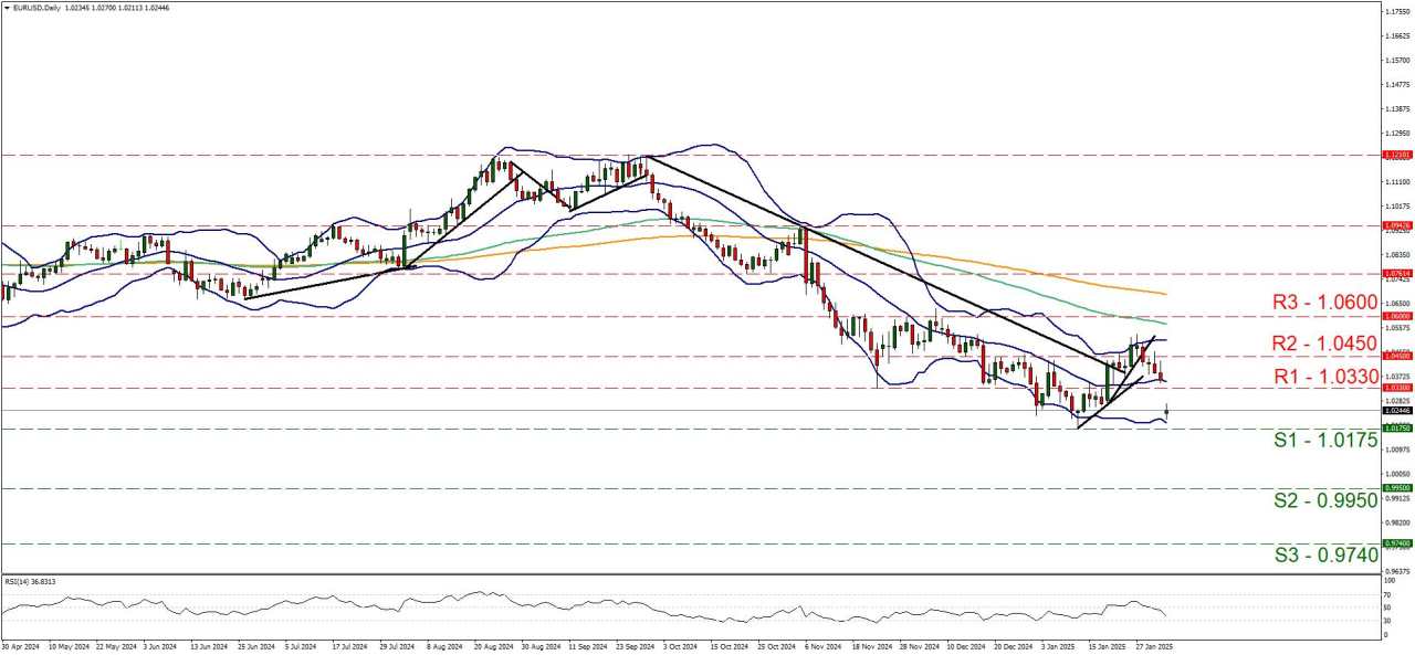 Looking at the charts: EUR/USD, USD/JPY, USD/CAD, WTI, US500 Cash, XAU/USD