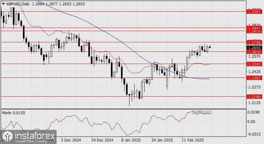 Prediksi GBP/USD untuk 26 Februari 2025