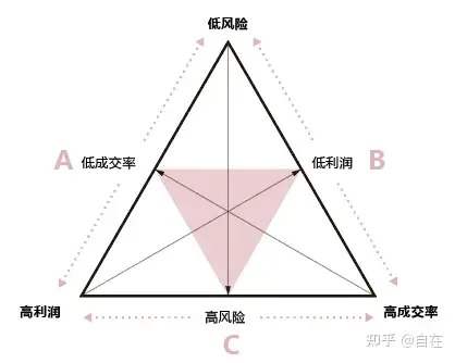 止损 成交率 使用 百分比 利润 仓位