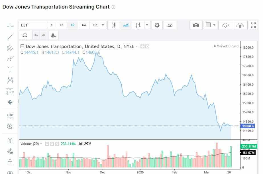 Dow Transports Menurun, Eropa Menguat: Pasar di Persimpangan