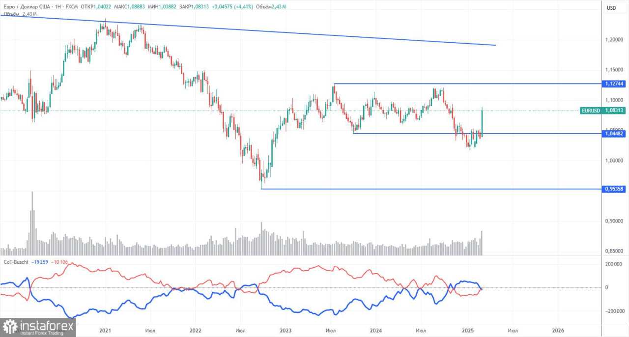 Rekomendasi dan Analisis Trading untuk EUR/USD pada 13 Maret: Apakah Ada yang Memperhatikan Laporan Inflasi?