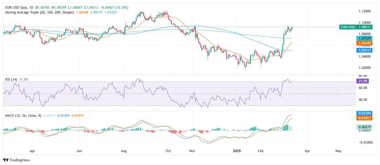 Analisis Harga EUR/USD: Pembeli Kembali Menguasai Namun Momentum Menunjukkan Tanda-Tanda Kelelahan