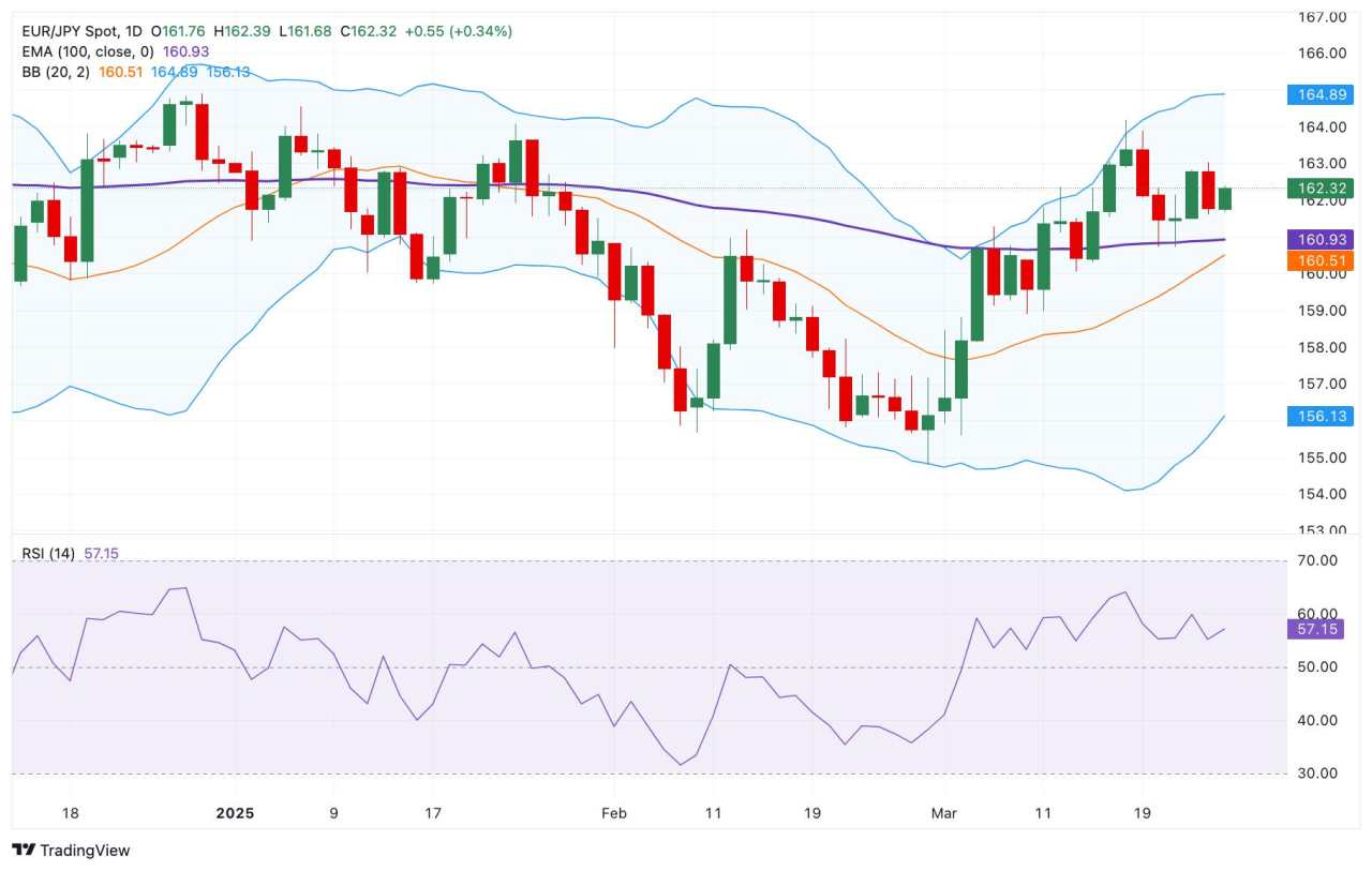 Dự báo giá EUR/JPY: Duy trì xu hướng tăng, mục tiêu tăng đầu tiên xuất hiện trên 163,00