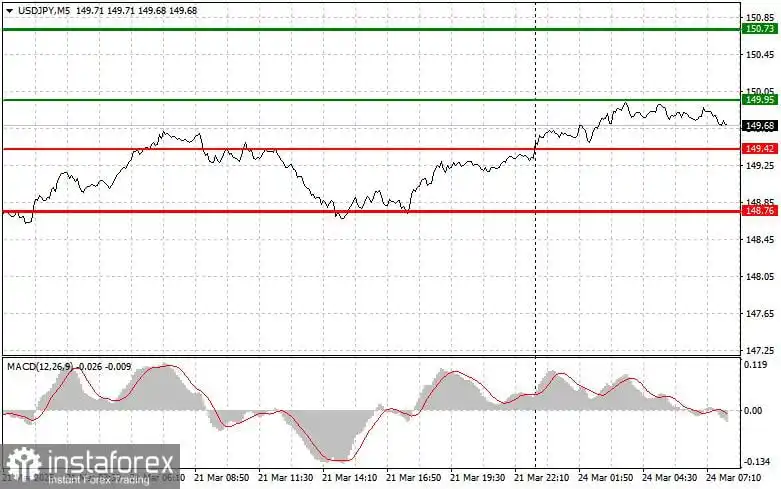 USD/JPY: Kiat-kiat Trading Sederhana untuk Trader Pemula pada 24 Maret. Tinjauan Trading Forex Kemarin