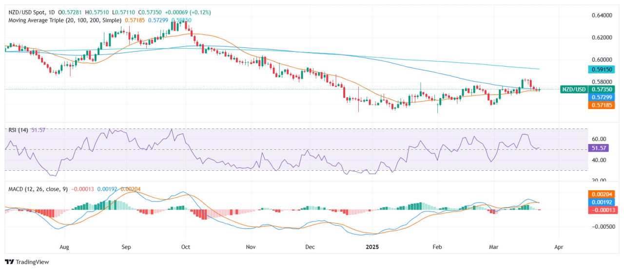 Phân tích giá NZD/USD: Đồng NZD bám vào vùng 0,5730 khi áp lực từ các đường trung bình động gia tăng