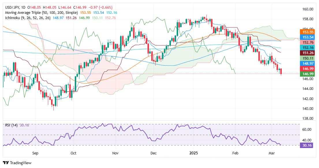 Dự báo giá USD/JPY: Tiếp tục giảm về phía 147,00