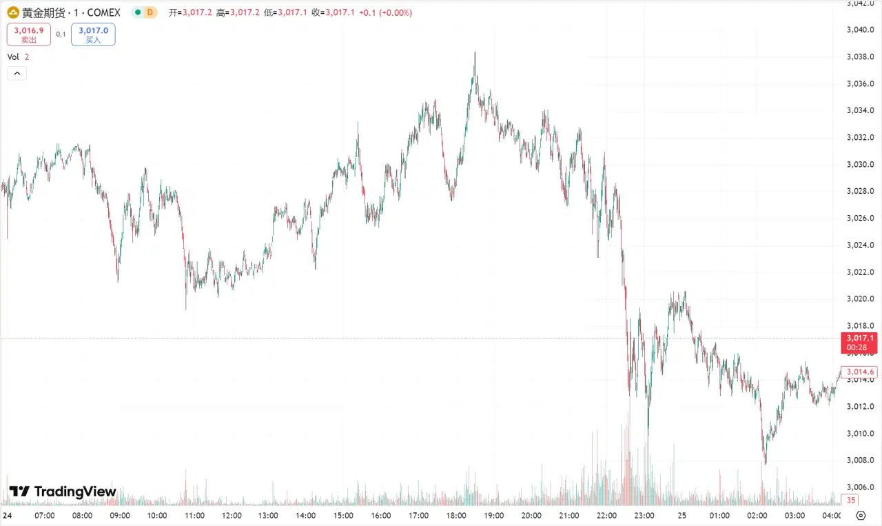每日汇评 | 美元走强黄金险守 3010 关口，原油涨超 1%