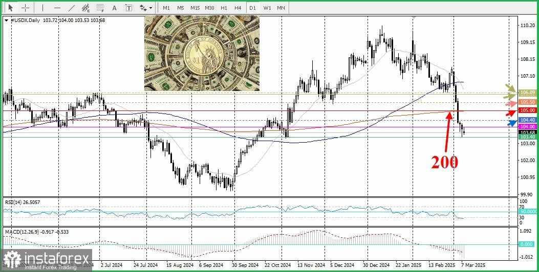 DXY – Indeks Dolar AS: Analisis dan Prakiraan