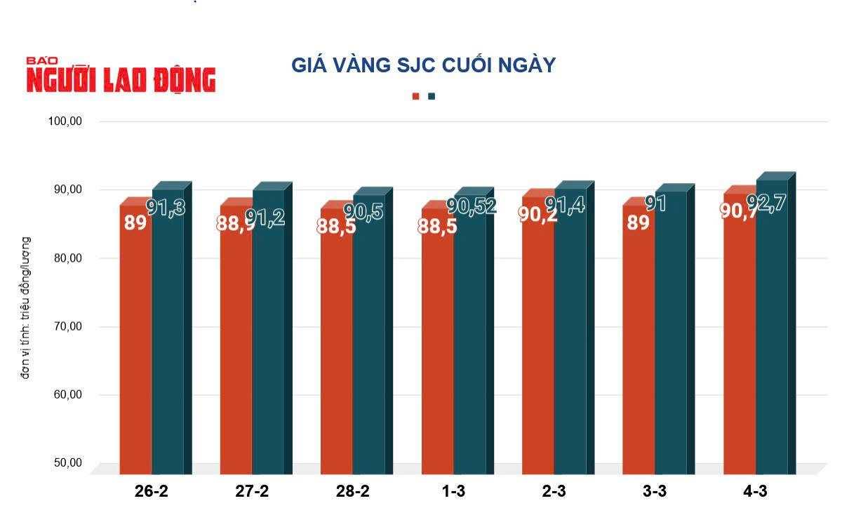 Giá vàng hôm nay, 5-3: Tăng rất mạnh