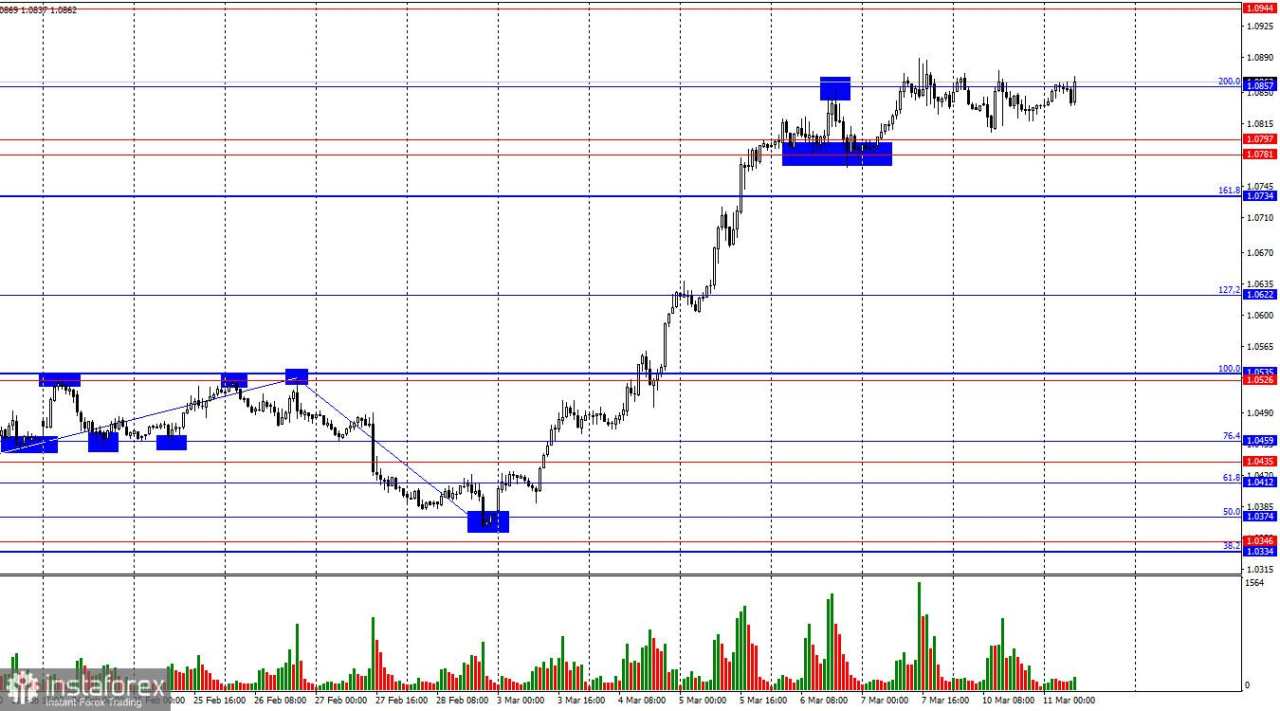 EUR/USD. 11 Maret. Uni Eropa Bersiap untuk Perang Dagang dengan AS