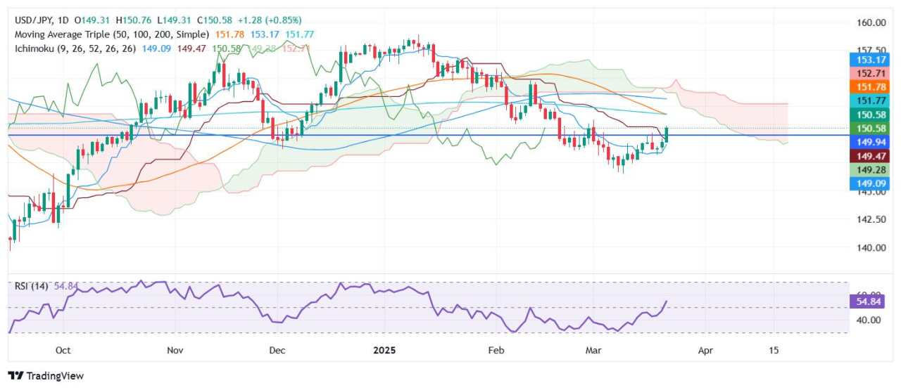 Dự báo giá USD/JPY: Vượt qua 150,00 nhờ vào sự tăng vọt của lãi suất Mỹ