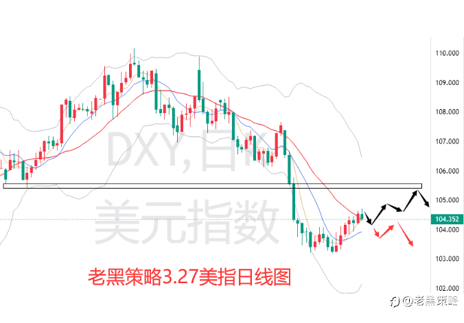 老黑策略:3.27外汇、黄金、原油分析策略