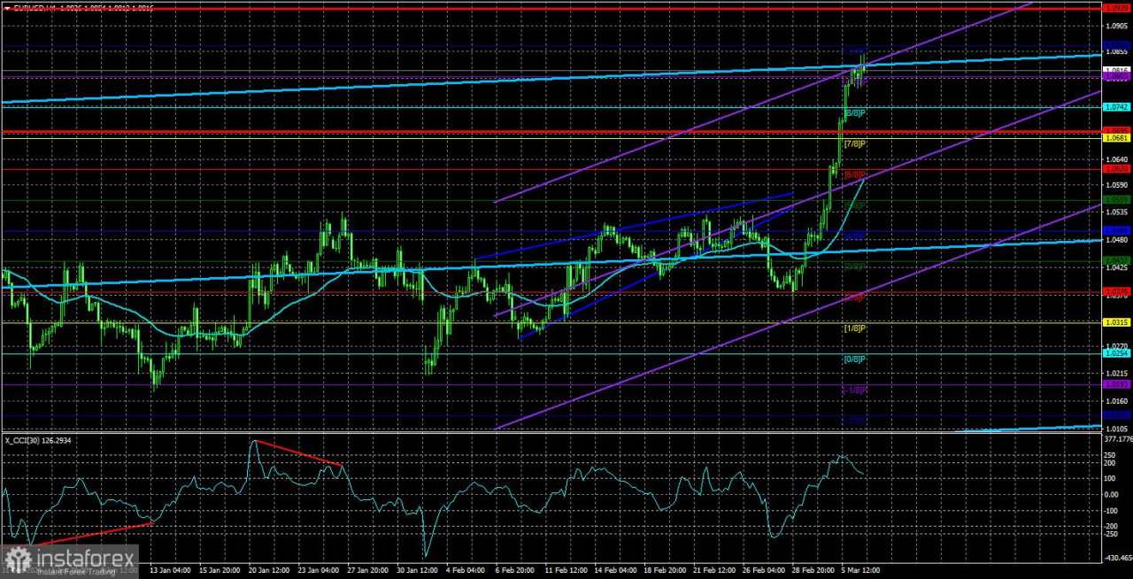 Gambaran Umum EUR/USD untuk 7 Maret