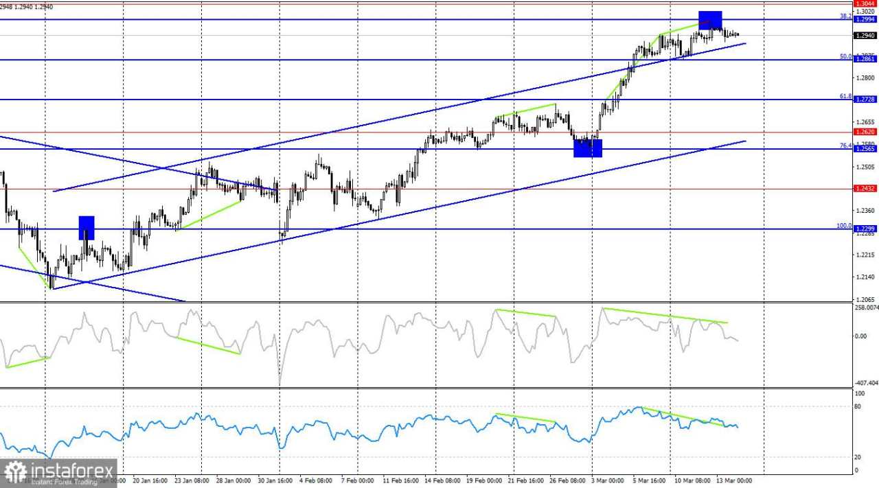 GBP/USD: 14 Maret. Data Ekonomi Inggris Gagal Mengesankan