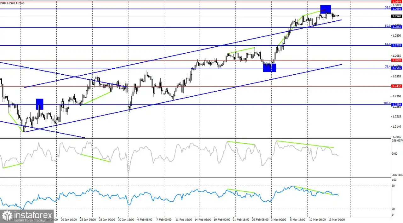 GBP/USD: 14 Maret. Data Ekonomi Inggris Gagal Mengesankan