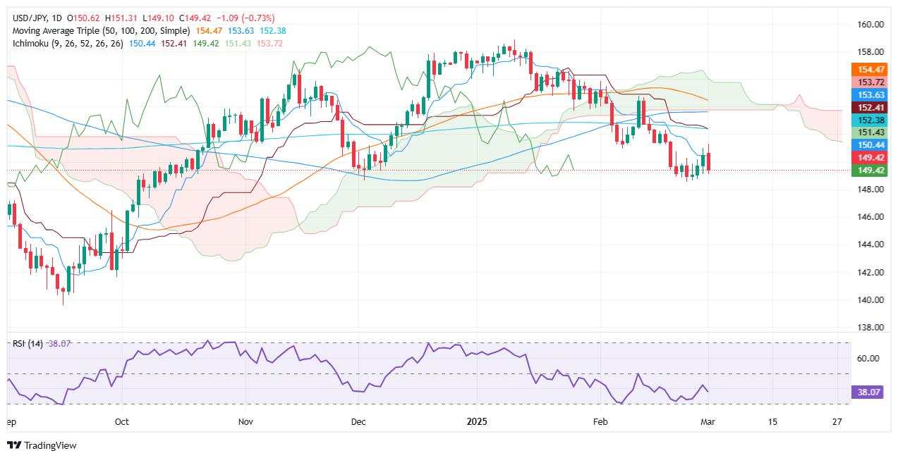 Dự báo giá USD/JPY: Gặp khó khăn do dữ liệu kinh tế Mỹ yếu kém, lo ngại về thuế quan