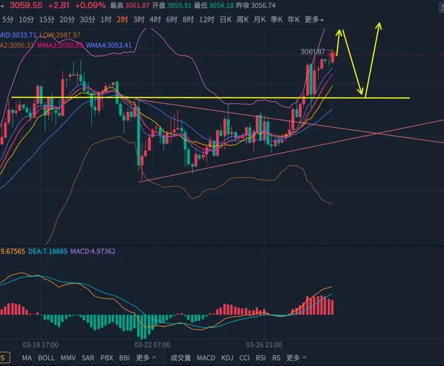 张志邻3.28黄金依旧保持看涨思路，等待回调企稳后看涨
