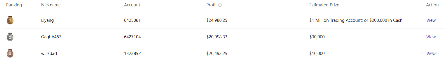 ​EBC Million Dollar Trading Challenge II | Bold Moves as Newcomers Shine
