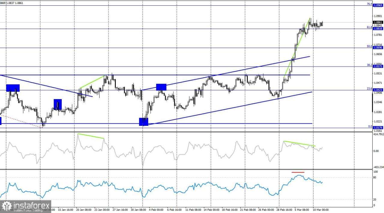 EUR/USD. 11 Maret. Uni Eropa Bersiap untuk Perang Dagang dengan AS