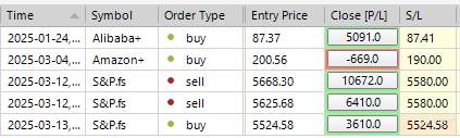 SP500 LDN 交易更新 14/03/25