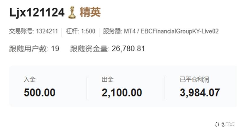 EBC百万美金交易大赛|黄金大空头出击 青训营你追我赶