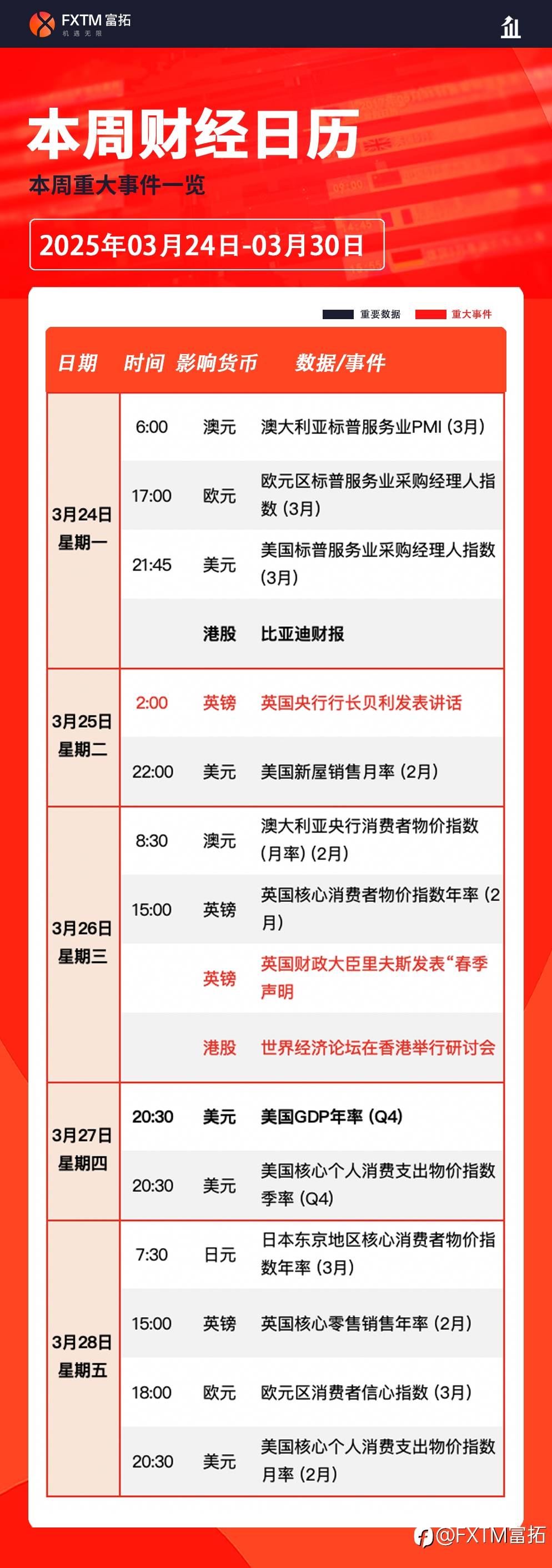 【FXTM富拓】重点关注英国“春季声明”以及美英通胀数据
