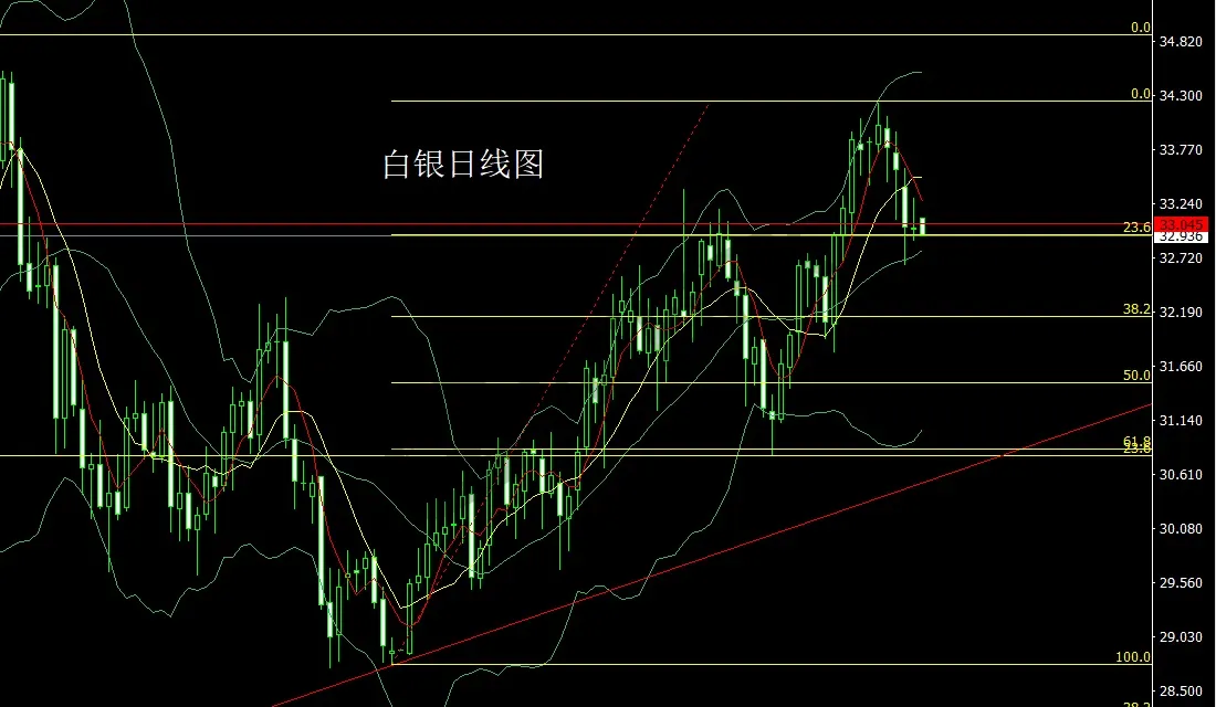 3月25日:美指双底需反弹,金银承压延回落