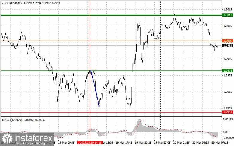 GBP/USD: Tips Trading Sederhana untuk Trader Pemula pada 20 Maret. Tinjauan Trading Forex Kemarin