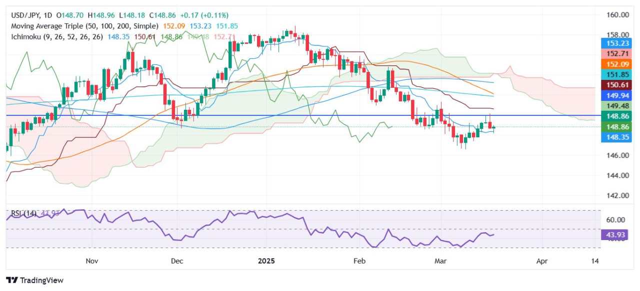 USD/JPY Price Forecast: Flat as traders eye Japan’s CPI