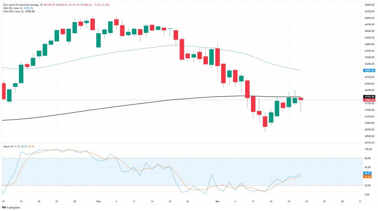 Chỉ số Dow Jones Industrial Average dừng phục hồi trong ngày thứ Sáu biến động