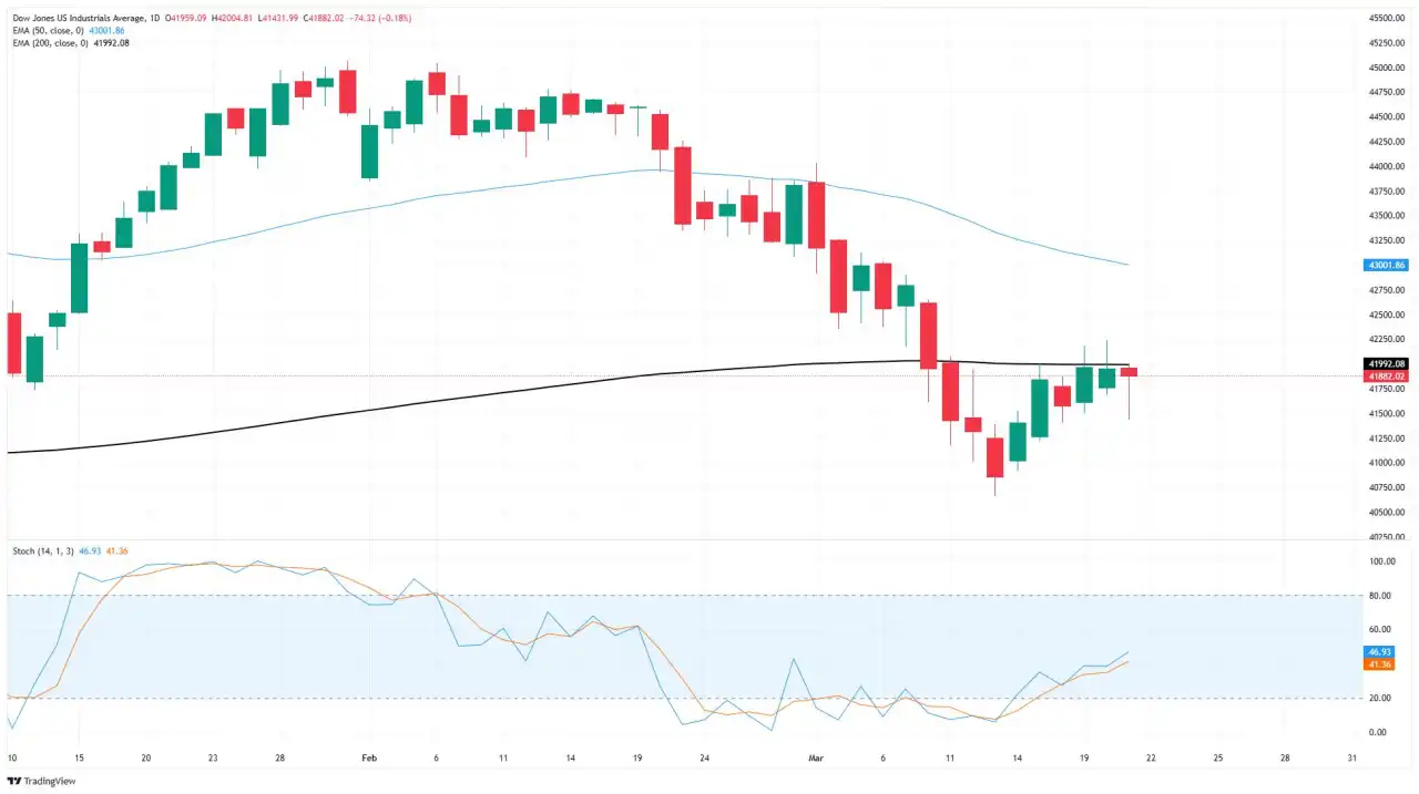 Chỉ số Dow Jones Industrial Average dừng phục hồi trong ngày thứ Sáu biến động