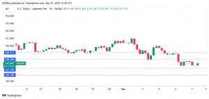 Yen extends gains, markets eye US nonfarm payrolls