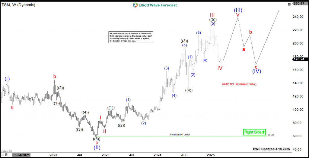 Taiwan Semiconductor Manufacturing (TSM) New Buying Opportunity