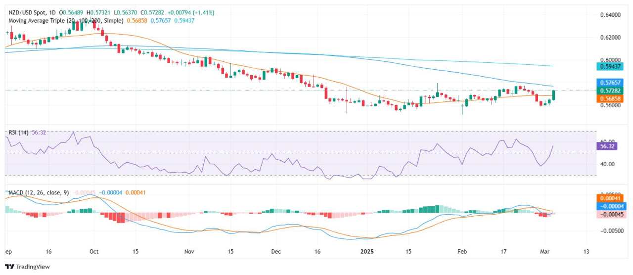 Analisis Harga NZD/USD: Pembeli Mengambil Kendali saat Momentum Beralih ke Atas