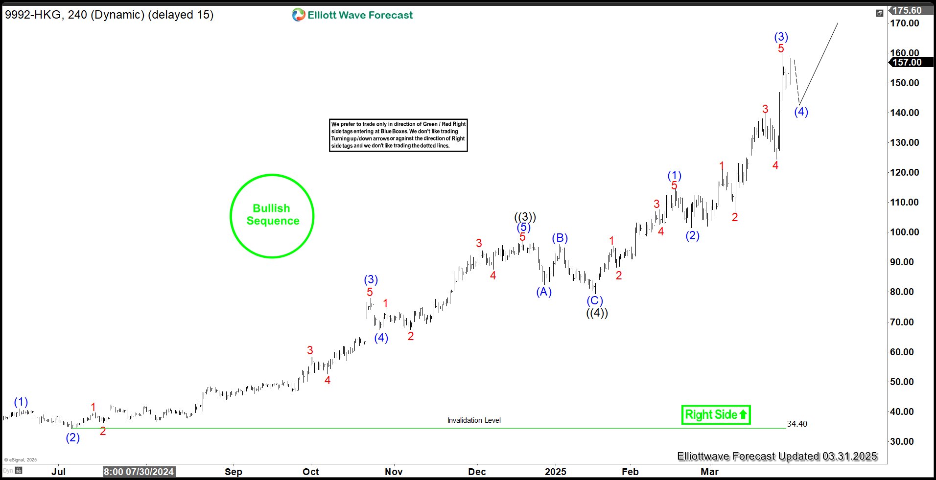 Pop Mart (9992) Demonstrates Exceptional Bullish Drive